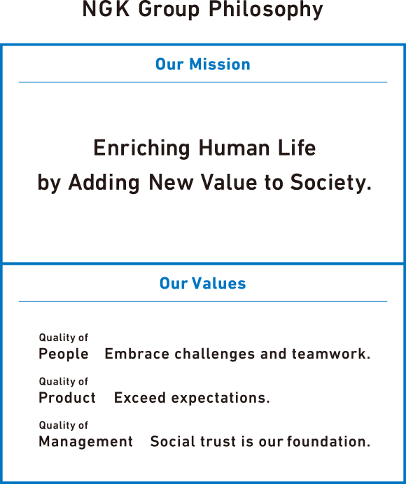 NGK Group Philosophy:Our Mission:Enriching Human Life by Adding New Value to Society.:Our Values:Quality of People:Embrace challenges and teamwork.:Quality of Product:Exceed expectations.:Quality of Management:Social trust is our foundation.