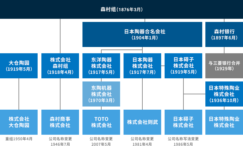 森村集团的系谱