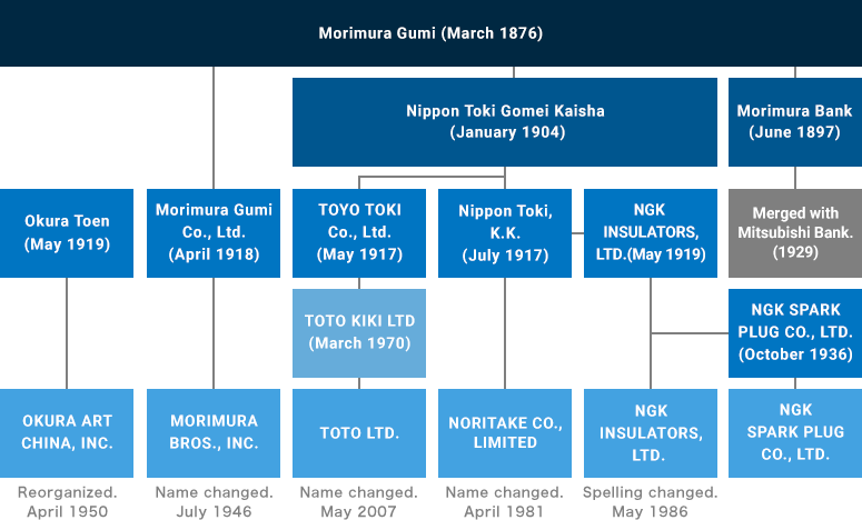 The Morimura Group Connections