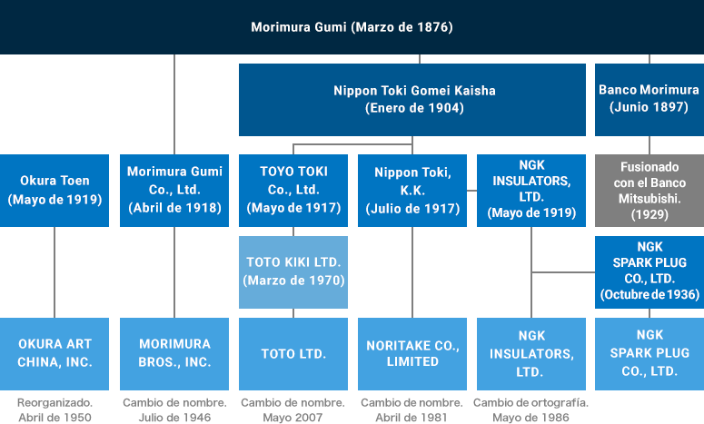 Las conexiones del Grupo Morimura