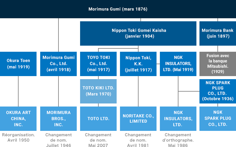 Les connexions du Groupe Morimura