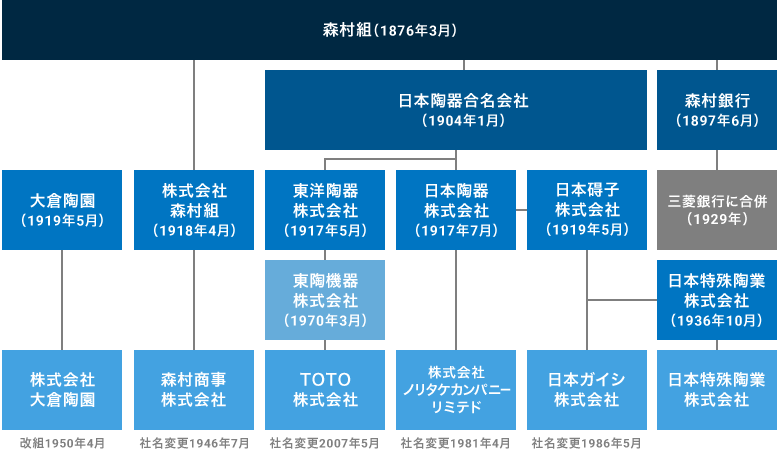 森村グループの系譜