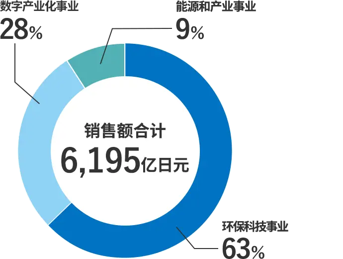 销售额合计 6,195亿日元、数字产业化事业 28%、能源和产业事业 9%、环保科技事业 63%