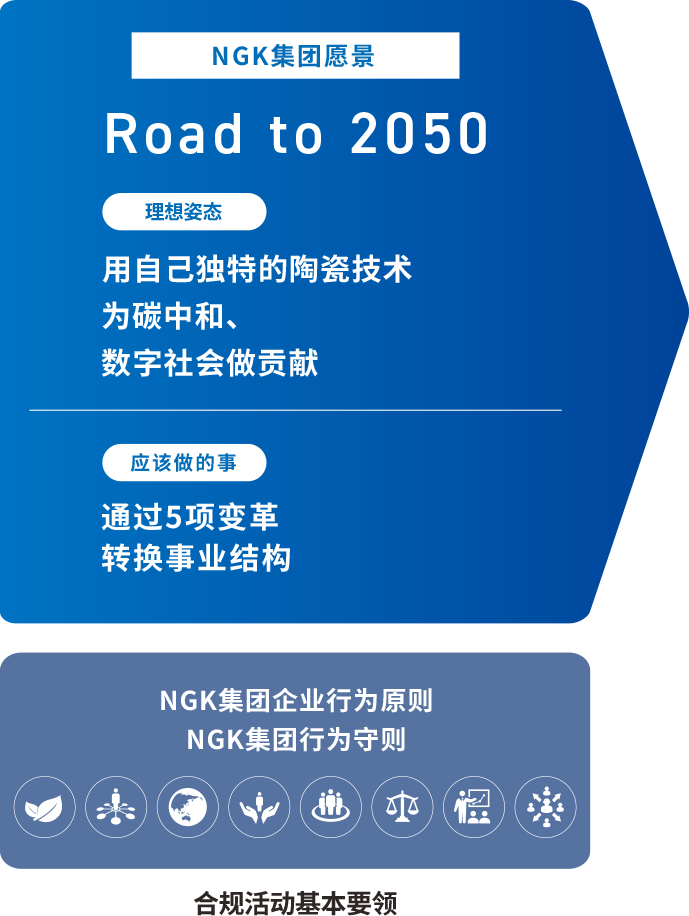 NGK集团愿景 Road to 2050 理想姿态 用自己独特的陶瓷技术 为碳中和、数字社会做贡献 应该做的事 通过5项变革 转换事业结构 NGK集团企业行为原则 NGK集团行为守则 合规活动基本要领