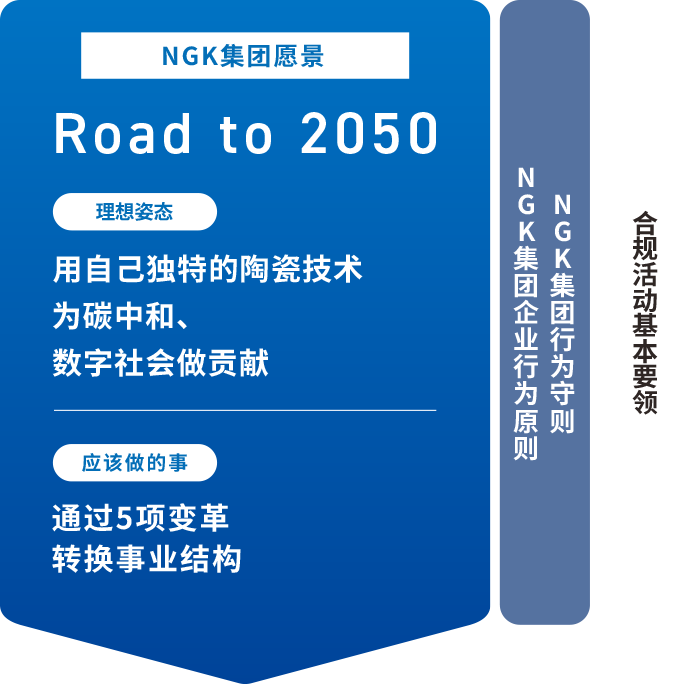 NGK集团愿景 Road to 2050 理想姿态 用自己独特的陶瓷技术 为碳中和、数字社会做贡献 应该做的事 通过5项变革 转换事业结构 NGK集团企业行为原则 NGK集团行为守则 合规活动基本要领