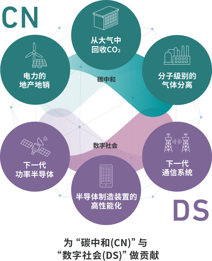CN 碳中和 电力的地产地销 从大气中回收CO2 分子级别的气体分离 DS 数字社会 下一代功率半导体 半导体制造装置的高性能化 下一代通信系统 为“碳中和(CN)”与“数字社会(DS)”做贡献