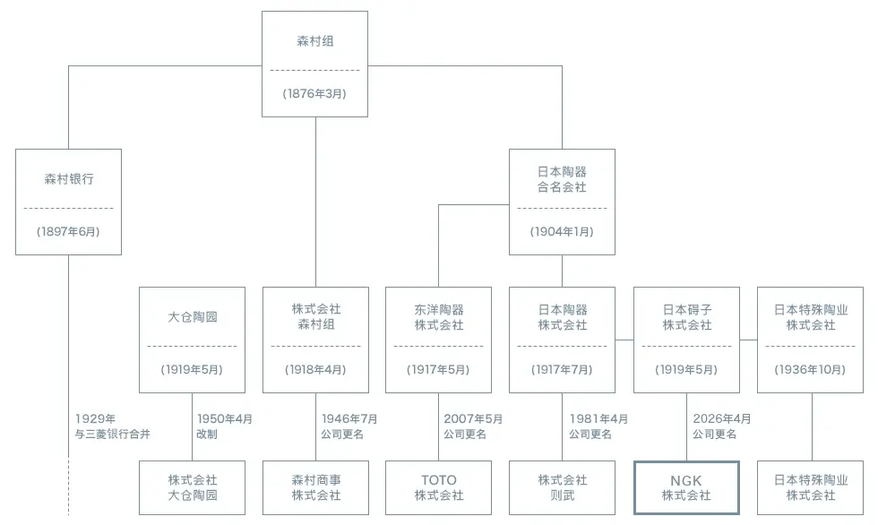 森村集团的发展历程略图