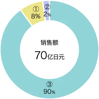 销售额 70亿日元 【明细】③90% / ①8% / ②2%