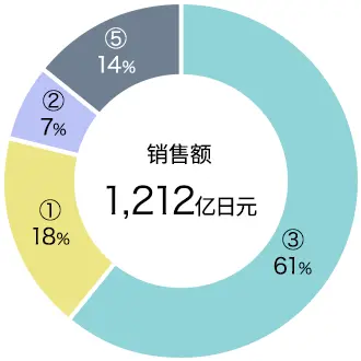 销售额 1,212亿日元 【明细】③61% / ①18% / ②7% / ⑤14%