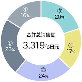 合并销售额 3,319亿日元 【明细】③20% / ①17% / ②24% / ⑤23% / ④16%