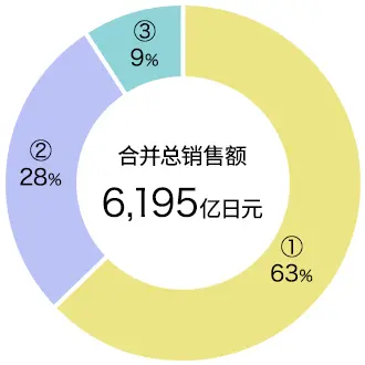 合并销售额 6,195亿日元 【明细】①63% / ②28% / ③9%
