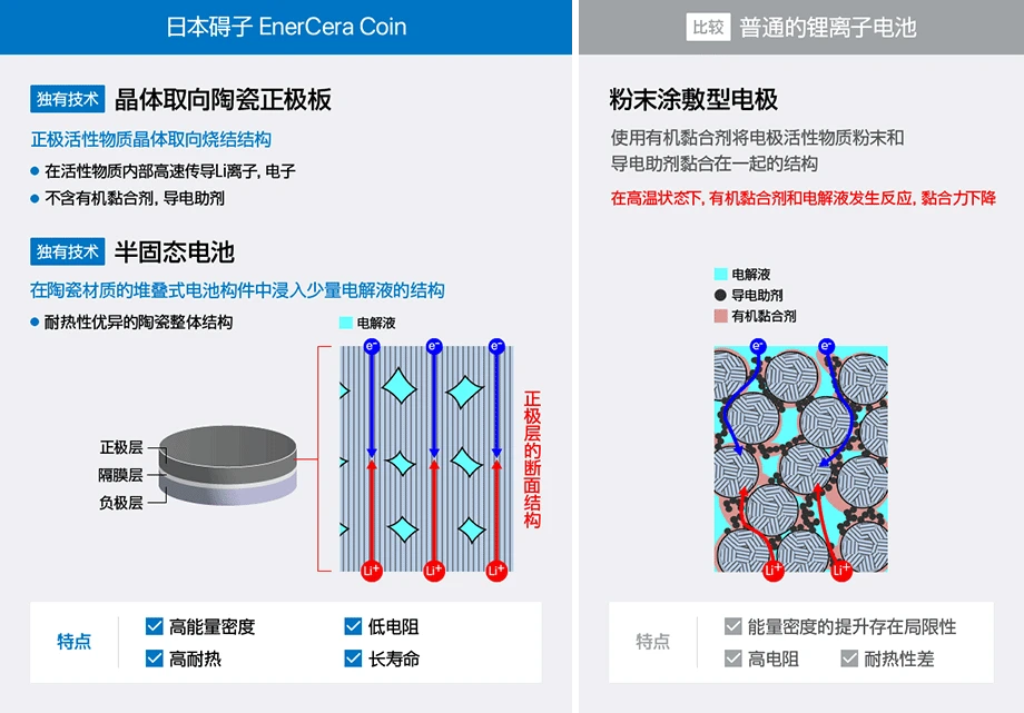 以下是日本NGK的EnerCera Pouch与普通锂离子电池的结构比较图。NGK的EnerCera Pouch采用了独特的晶体取向陶瓷正极板和半固态池技术，具有高能量密度、低电阻、高耐热和长寿命等特点。