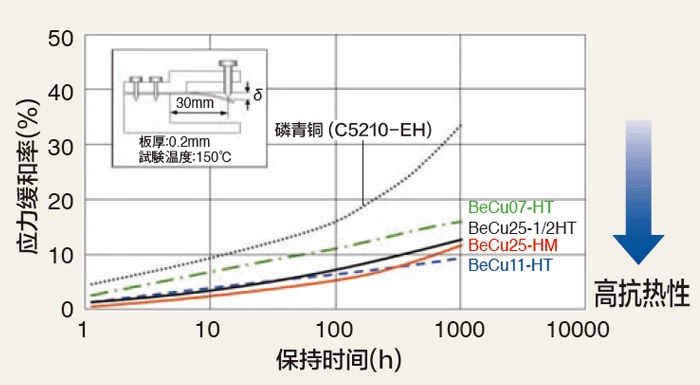 图4 铍铜，磷青铜应力松弛对比