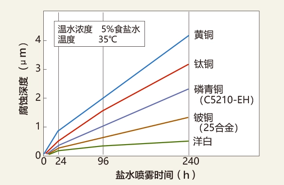 图8 各种铜合金的抗腐蚀性 (盐雾测试)