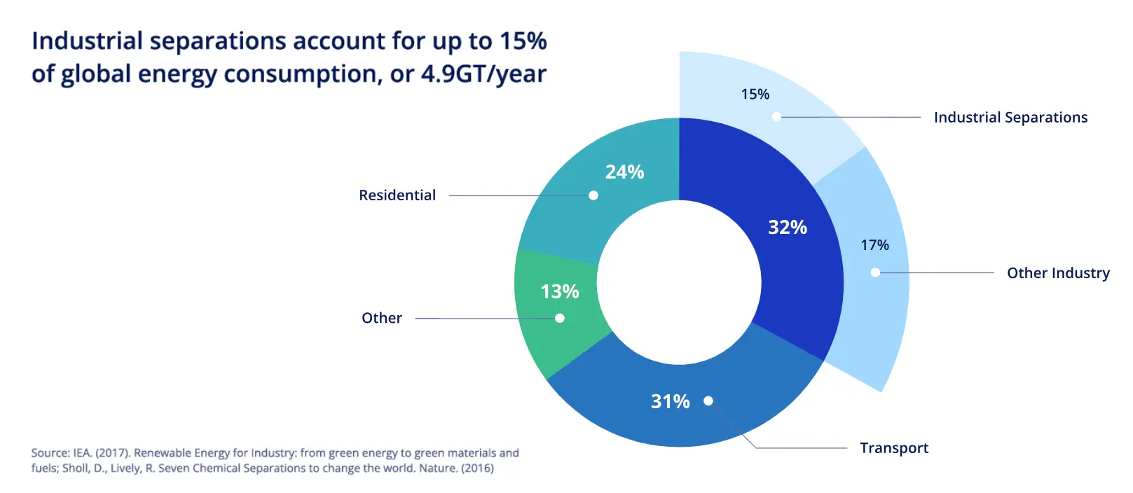 Pie chart illustrating that industrial separations account for up to 15% of global energy consumption, or 4.9GT/year.