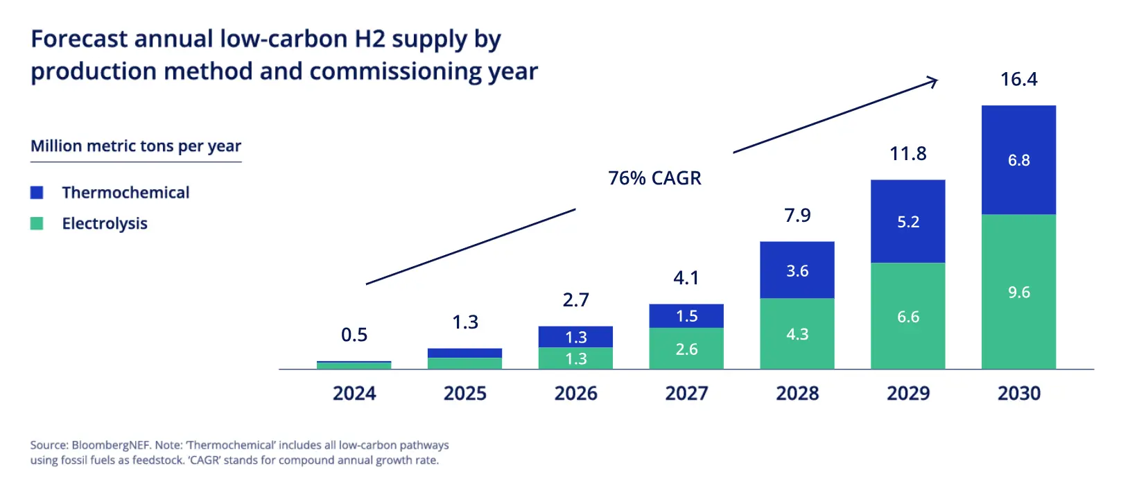 This chart illustrating that forecast annual low-carbon H2 supply by production method and commissioning year.