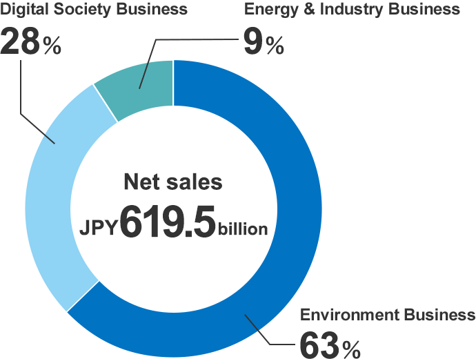 Net sales JPY 619.5 billion, Digital Society Business 28%, Energy & Industry Business 9%, Environment Business 63%