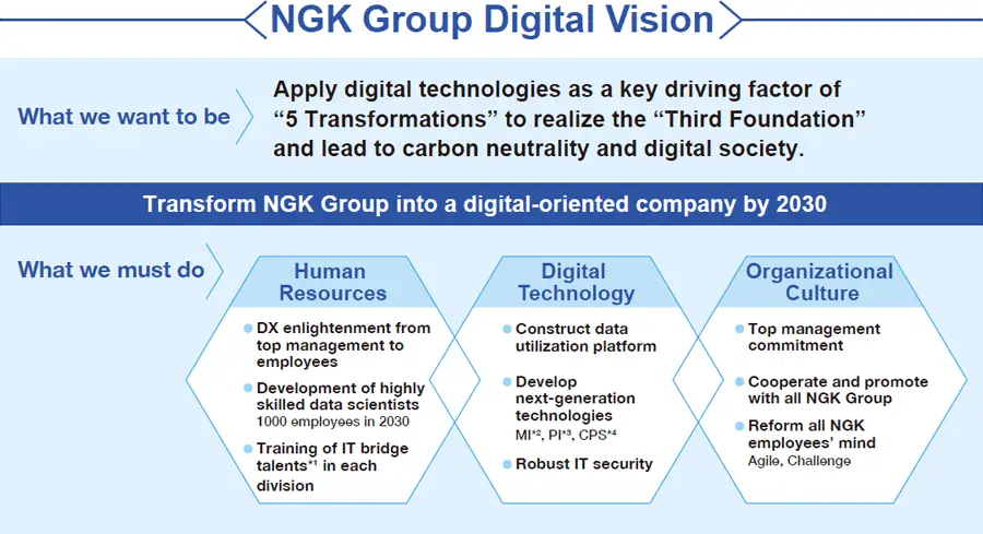 Diagram illustrating NGK Group Digital Vision.