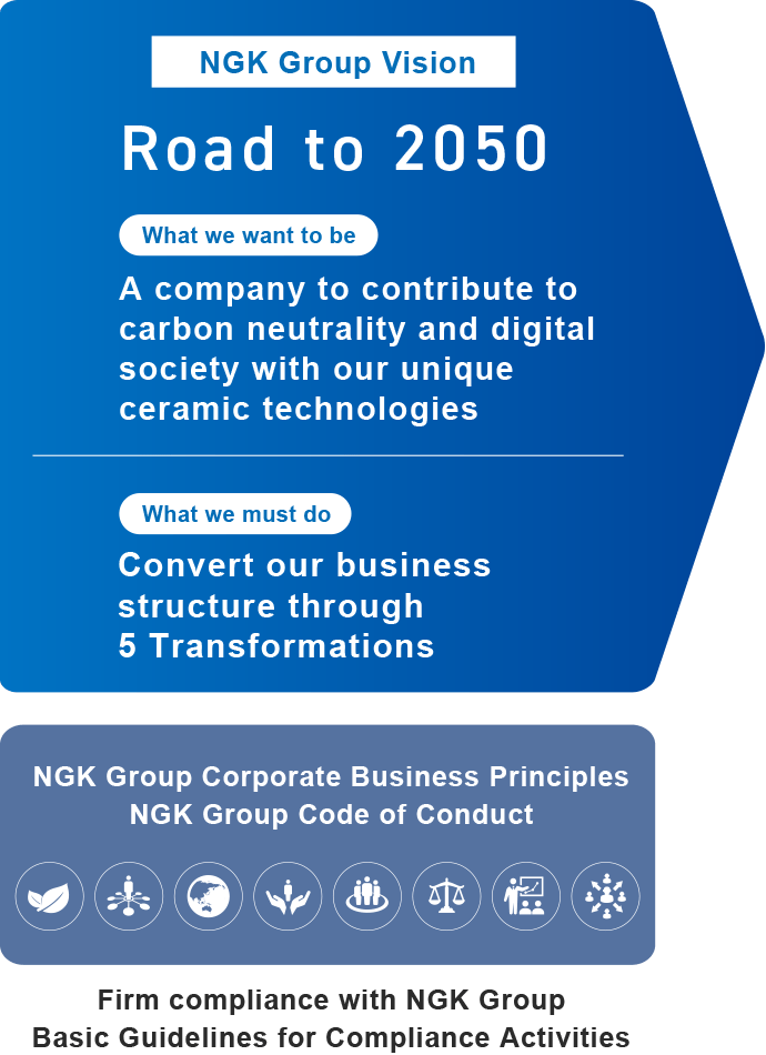 NGK Group Vision Road to 2050 What we want to be A company to contribute to carbon neutrality and digital society with our unique ceramic technologies What we must do Convert our business structure through 5 Transformations NGK Group Corporate Business Principles NGK Group Code of Conduct Firm compliance with NGK Group Basic Guidelines for Compliance Activities