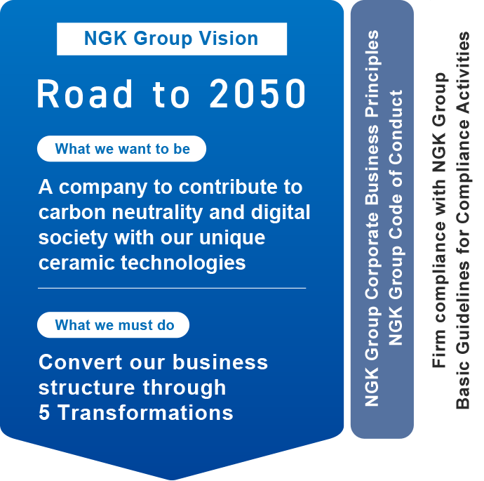 NGK Group Vision Road to 2050 What we want to be A company to contribute to carbon neutrality and digital society with our unique ceramic technologies What we must do Convert our business structure through 5 Transformations NGK Group Corporate Business Principles NGK Group Code of Conduct Firm compliance with NGK Group Basic Guidelines for Compliance Activities