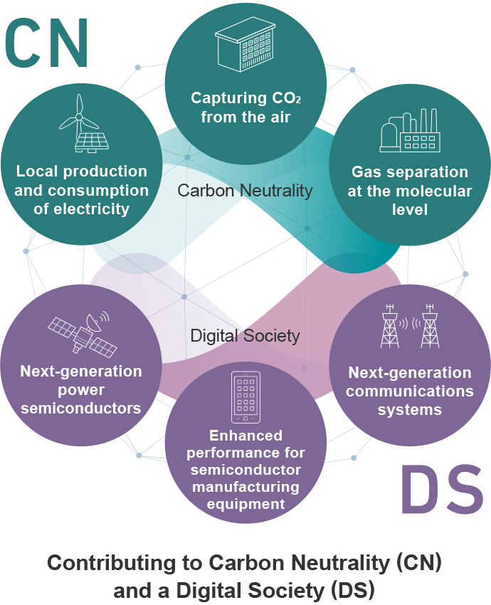 CN Carbon Neutrality Local production and consumption of electricity Capturing CO2 from the air Gas separation at the molecular level DS Digital Society Next-generation power semiconductors Enhanced performance for semiconductor manufacturing equipment Next-generation communications systems Contributing to Carbon Neutrality (CN) and a Digital Society (DS)