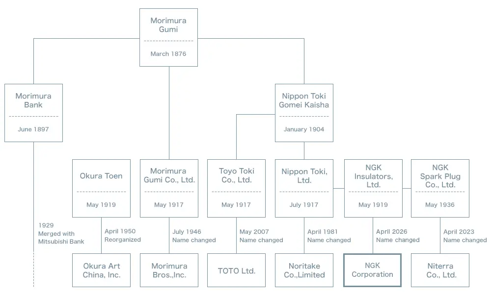 Diagram of the Morimura Group's History