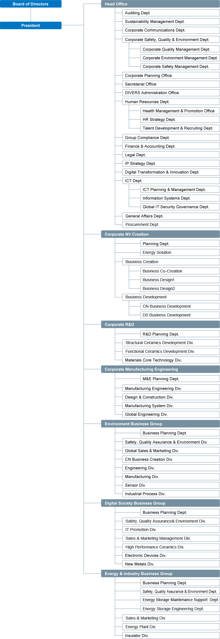 This is a corporate organizational chart. Under the supervision of the Board of Directors and the President, the following have been established: Head Office, Corporate NV Creation, Corporate R&D, Corporate Manufacturing Engineering, Environment Business Group, Digital Society Business Group, and Energy & Industry Business Group.