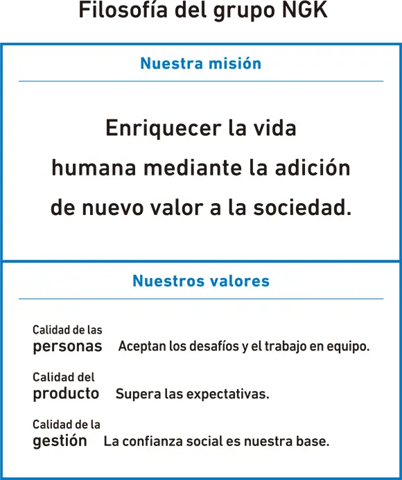 Filosofía del grupo NGK:Nuestra misión:Enriquecer la vida humana mediante la adición de nuevo valor a la sociedad.:Nuestros valores:Calidad de las personas:Aceptan los desafíos y el trabajo en equipo.:Calidad del producto:Supera las expectativas.:Calidad de la gestión:La confianza social es nuestra base.
