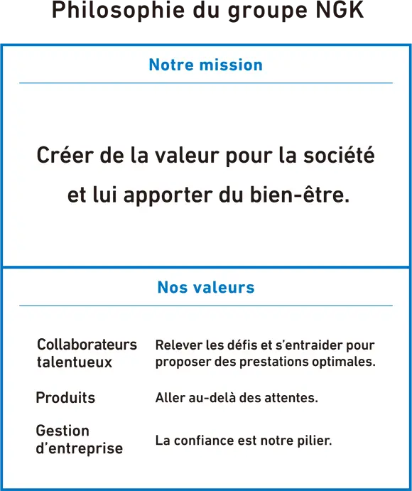 Philosophie du groupe NGK:Notre mission:Créer de la valeur pour la société et lui apporter du bien-être.:Nos valeurs:Collaborateurs talentueux:Relever les défis et s’entraider pour proposer des prestations optimales.:Produits:Aller au-delà des attentes.:Gestion d’entreprise:La confiance est notre pilier.