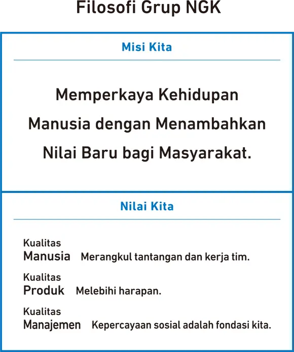 Filosofi Grup NGK:Misi Kita:Memperkaya Kehidupan Manusia dengan Menambahkan Nilai Baru bagi Masyarakat.:Nilai Kita:Kualitas Manusia:Merangkul tantangan dan kerja tim.:Kualitas Produk:Melebihi harapan.:Kualitas Manajemen:Kepercayaan sosial adalah fondasi kita.