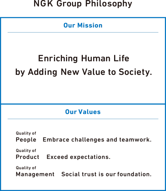 NGK Group Philosophy Our Mission Enriching Human Life by Adding New Value to Society. Our Values Quality of People: Embrace challenges and teamwork. Quality of Product:Exceed expectations. Quality of management:Social trust is our foundation.