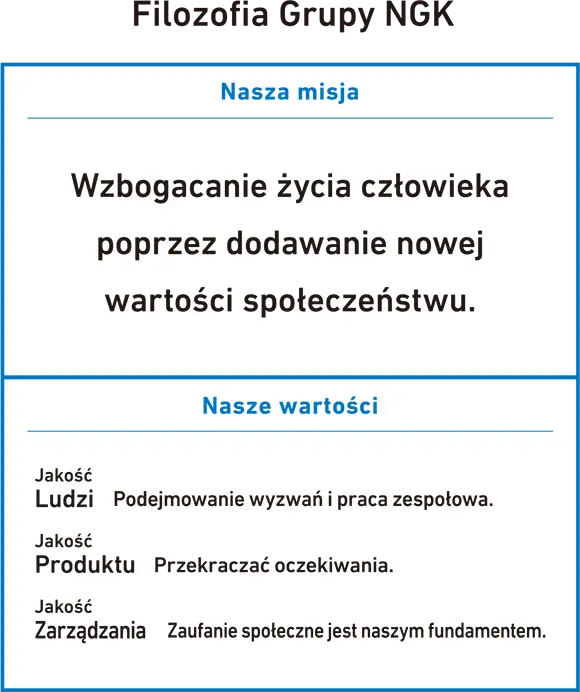 Filozofia Grupy NGK:Nasza misja:Wzbogacanie zycia człowieka poprzez dodawanie nowej wartosci społeczenstwu.:Nasze wartosci:Jakosc Ludzi:Podejmowanie wyzwan i praca zespołowa.:Jakosc Produktu:Przekraczac oczekiwania.:Jakosc Zarzadzania:Zaufanie społeczne jest naszym fundamentem.