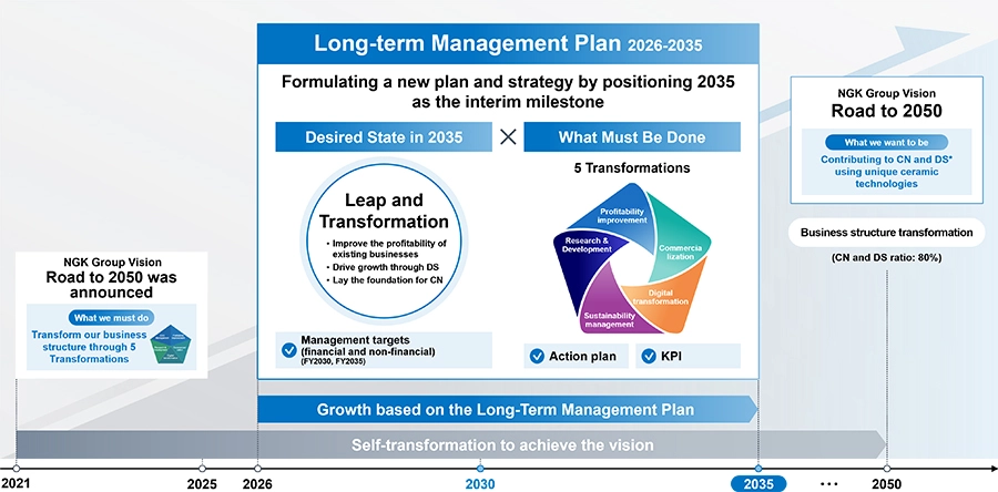 Overview of the Long-term Management Plan 2026–2035 and the roadmap toward the 2050 Vision.
