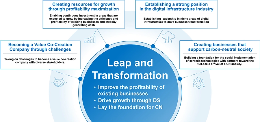 Overall picture of the 2035 vision: "Leap and Transformation."