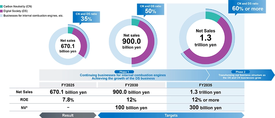 Business portfolio transformation aiming to grow revenue from JPY 670.1 billion to JPY 1.3 trillion, with over 60% from CN and DS.