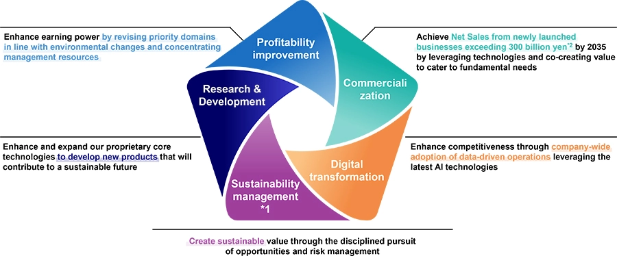 5 key transformations: profitability, Commercialization, Digital transformation, Sustainability management, and R&D.