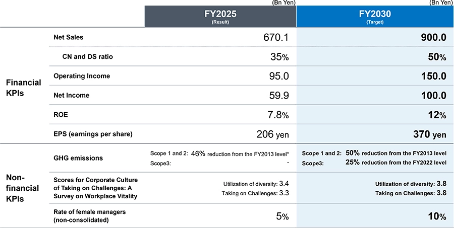 KPI comparison between FY2025 results and 2030 targets.