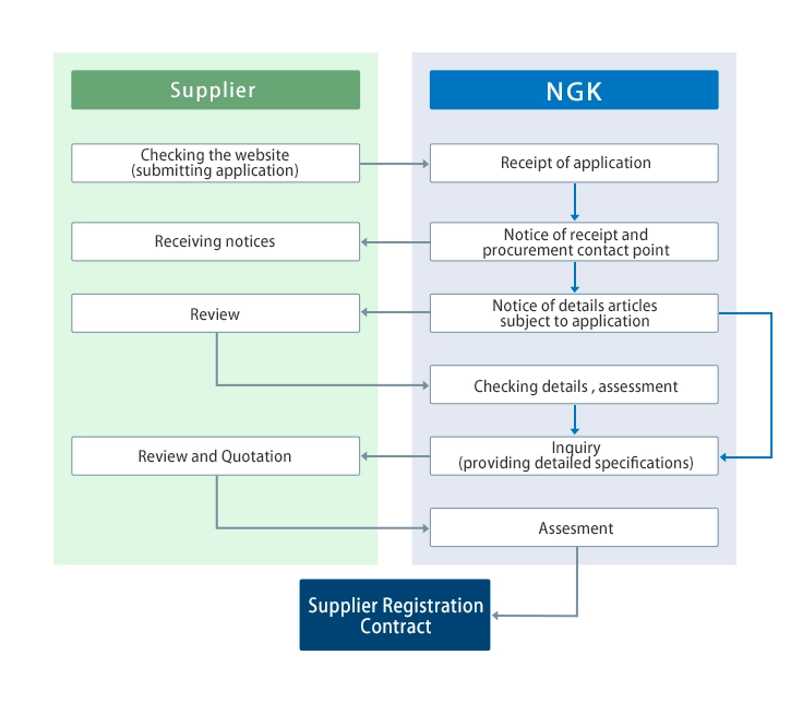 Flow of steps through start of transactions