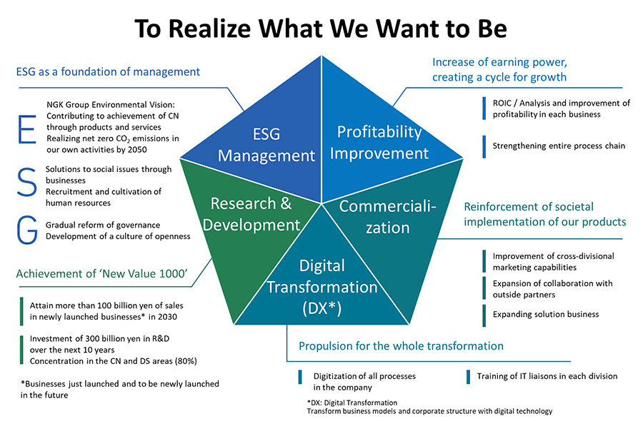 5 Transformations to realize what we want to be.