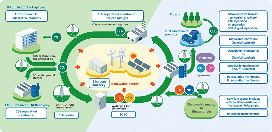 Overall flow of carbon recycling combining CO2 capture, utilization and storage (CCS/CCU) with renewable energy.