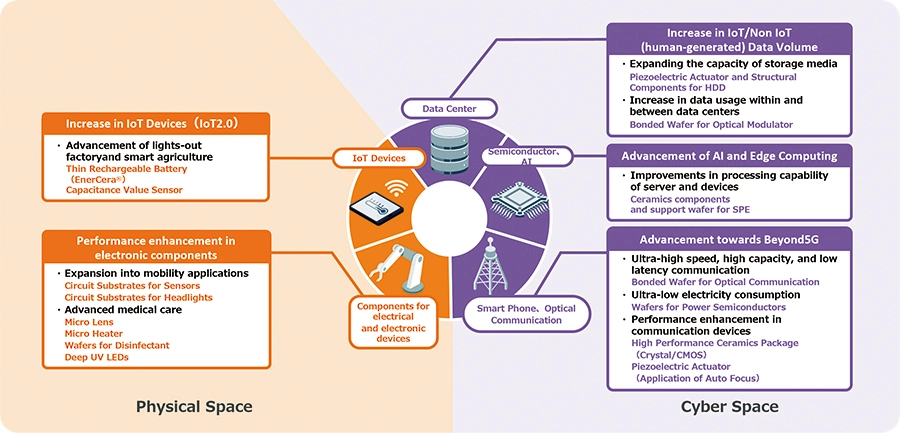 Structure linking the evolution of IoT/electronics with data centers, AI, and Beyond 5G across physical and cyber spaces.