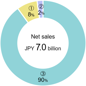 Net sales JPY 7.0 billion (Breakdown) ③90% / ①8% / ②2%