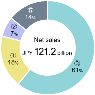 Net sales JPY 121.2 billion (Breakdown) ③61% / ①18% / ②7% / ⑤14%