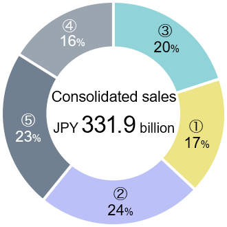 Consolidated sales JPY 331.9 billion (Breakdown) ③20% / ①17% / ②24% / ⑤23% / ④16%