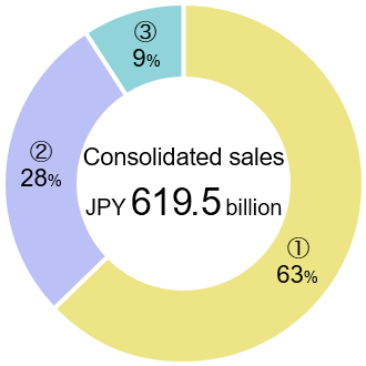 Consolidated sales JPY 619.5 billion (Breakdown) ①63% / ②28% / ③9%