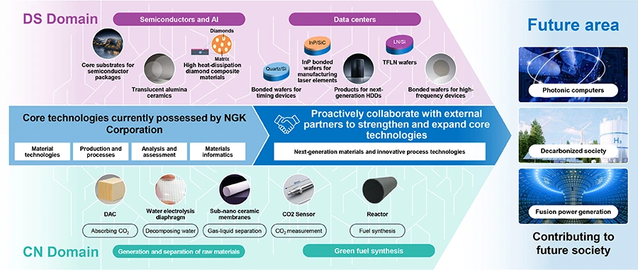 Diagram showing DS and CN business expansion through NGK core technologies and external collaboration.