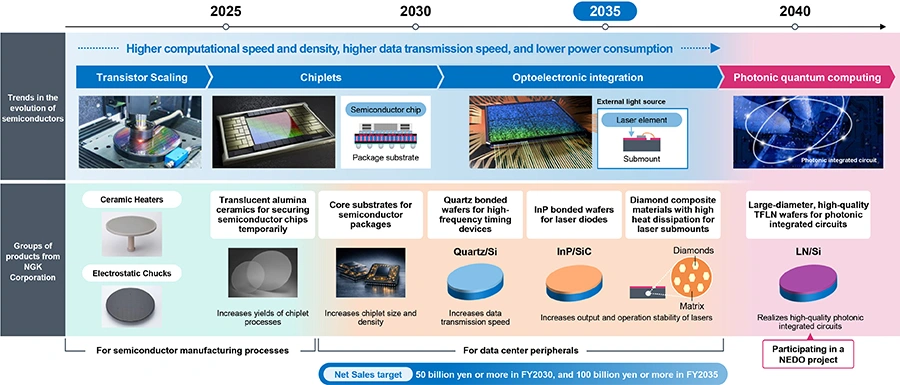Diagram showing NGK products supporting advances in semiconductor technologies.
