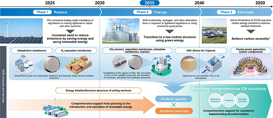 Diagram showing NGK products and services for carbon neutrality.