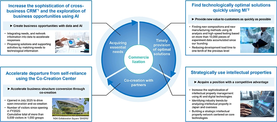 Diagram showing initiatives supporting product development through customer needs, optimal solutions, and partner co-creation.