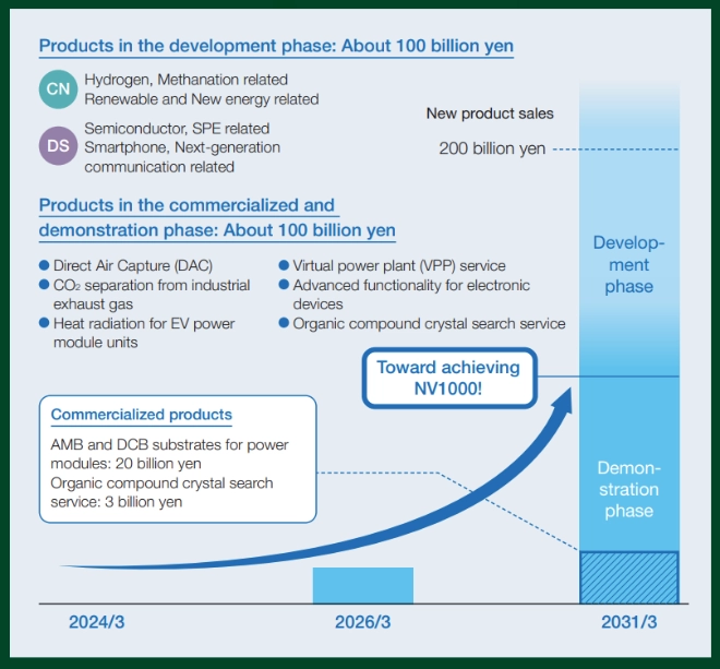 Roadmap targeting approximately &yen;200 billion in expected sales by FY2030 from products in the commercialization/demonstration phase and development phase (about &yen;100 billion each)